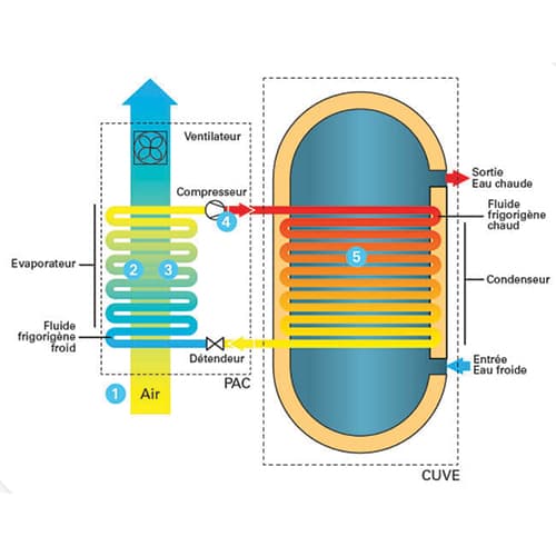 schema-fonctionnement-ballon-thermodynamique Schéma fonctionnement ballon thermodynamique